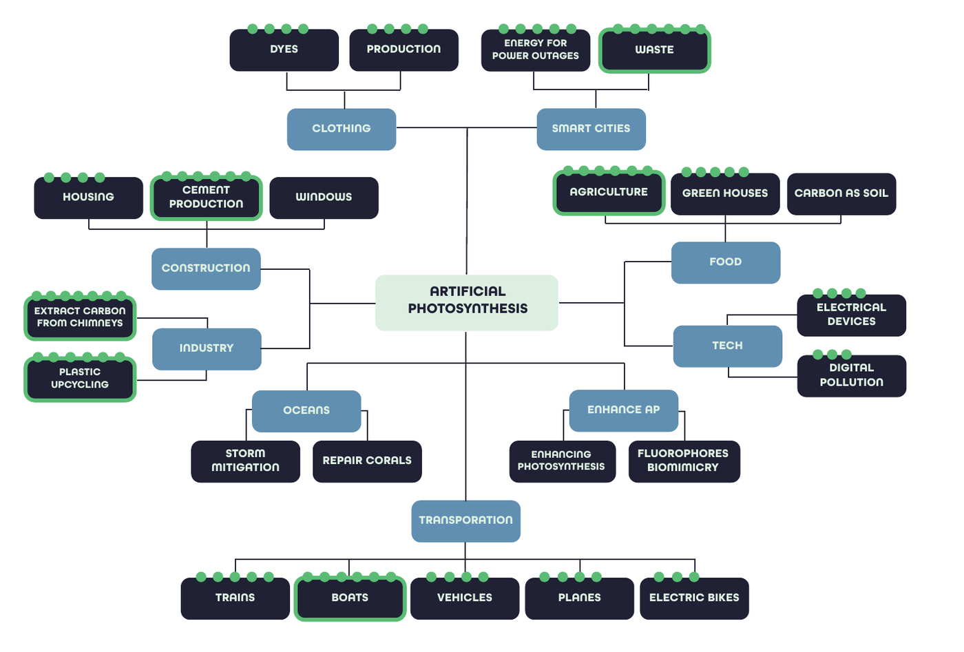 Mind map of applications for artificial photosynthesis, branching from a central node into clothing,
            smart cities, construction, industry, food, tech, oceans, transportation and enhanced photosynthesis.
            Green dots above a node record votes; the most-voted nodes are outlined.